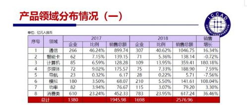 中国集成电路设计企业的新趋势 自主创新、协同发展与生态构建